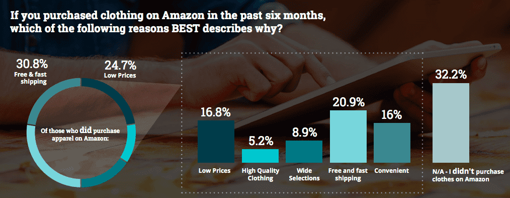 why people buy from amazon