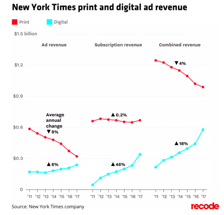 new york times revenue