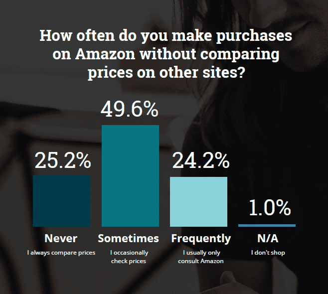 Amazon - price comparisons