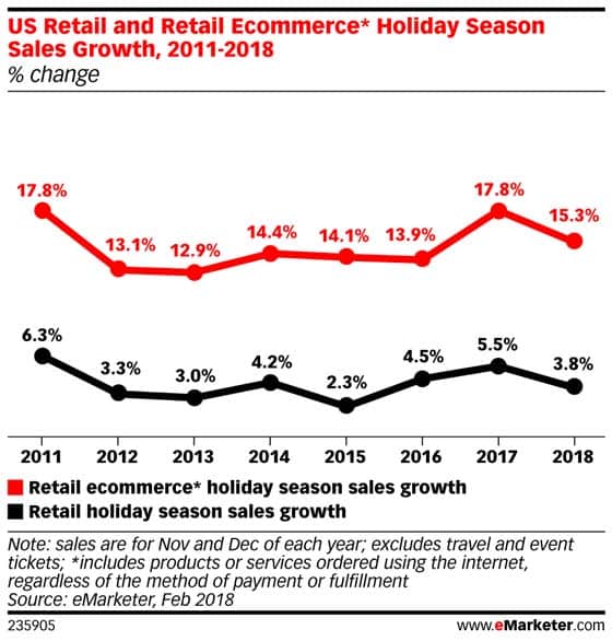 eMarketer projected holiday growth