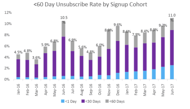 <60 day unsubscribe rate by signup cohort 1