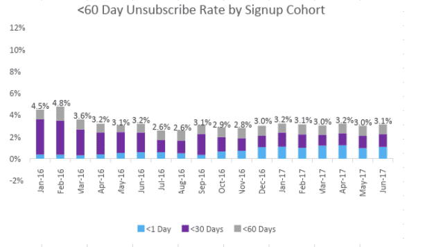 <60 day unsubscribe rate by signup cohort 2