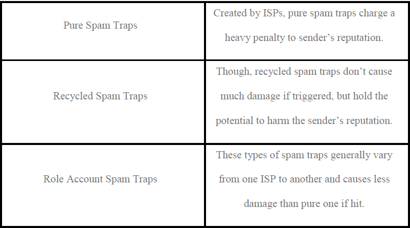Spam traps