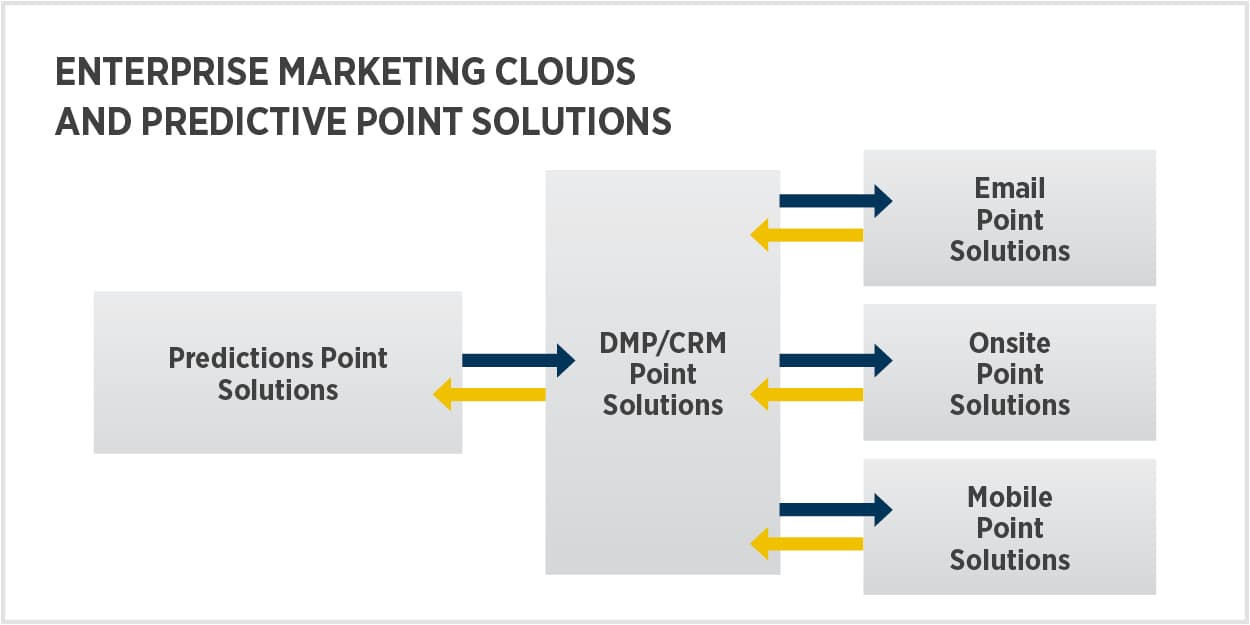 Enterprise marketing clouds and predictive point solutions rely on multiple data flows, which generate tremendous costs in time, money and accuracy. They have tremendous difficulty in helping marketers improve key metrics, because the predictions are only available at the segment level. 