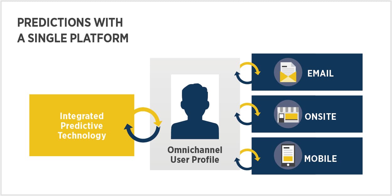 The most effective way to use predictions to drive transformative revenue gains is through the use of a single platform that is natively built for multichannel data collection, cross-channel engagement, and predictions, all at the individual user level.